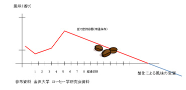 コーヒー豆の鮮度グラフ
